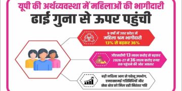 यूपी की अर्थव्यवस्था में महिलाओं की भागीदारी ढाई गुना से ऊपर पहुंची