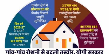 ग्रामीण बिजली आपूर्ति से कृषि, डेयरी, कुटीर उद्योग और स्वरोजगार को मिला बढ़ावा